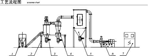 Силикатная песчаная порошка для машины классификатора воздуха Mill Matched Mill 1.5