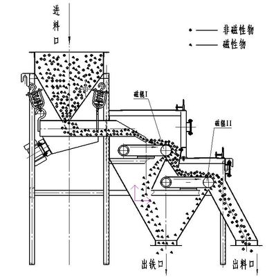Weifang Guote Mining Equipment Co. Motor Dry Type Silica Sand Roller Magnetic Separator Plant (Вейфанг Гуотэ горное оборудование) Моторный магнитный сепаратор сухого типа